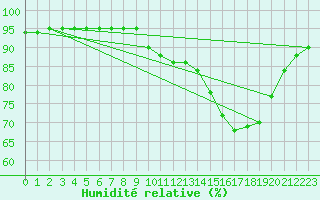 Courbe de l'humidit relative pour Guidel (56)