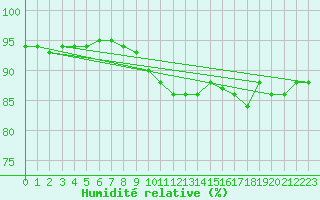 Courbe de l'humidit relative pour Gruenow