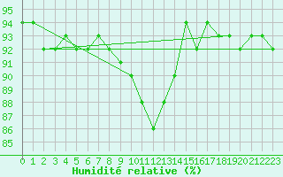 Courbe de l'humidit relative pour Trysil Vegstasjon