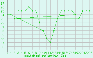 Courbe de l'humidit relative pour Amiens - Dury (80)