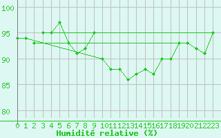 Courbe de l'humidit relative pour Pontorson (50)