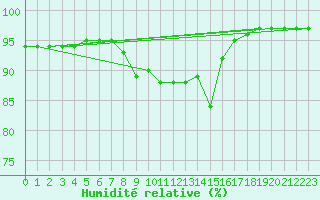 Courbe de l'humidit relative pour Santander (Esp)