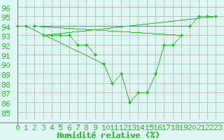 Courbe de l'humidit relative pour Slubice
