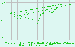 Courbe de l'humidit relative pour Salla Varriotunturi