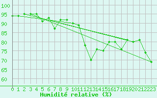 Courbe de l'humidit relative pour Ste (34)