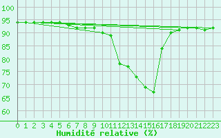 Courbe de l'humidit relative pour Saint-Sulpice-le-Guretois (23)