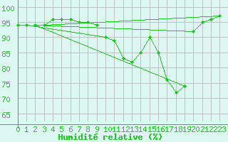 Courbe de l'humidit relative pour Xertigny-Moyenpal (88)
