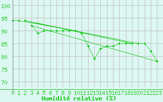 Courbe de l'humidit relative pour Werl