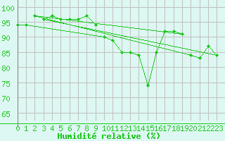Courbe de l'humidit relative pour Montauban (82)