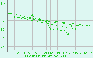 Courbe de l'humidit relative pour Waibstadt