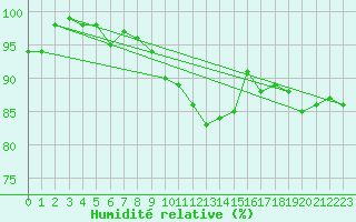 Courbe de l'humidit relative pour Gera-Leumnitz
