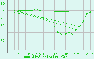 Courbe de l'humidit relative pour Liefrange (Lu)