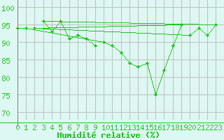 Courbe de l'humidit relative pour Glarus