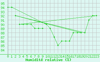 Courbe de l'humidit relative pour Angliers (17)
