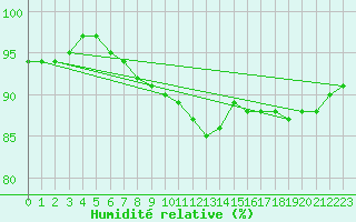 Courbe de l'humidit relative pour Asnelles (14)