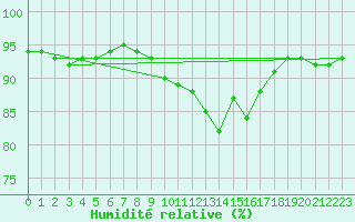 Courbe de l'humidit relative pour Guidel (56)