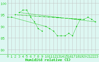 Courbe de l'humidit relative pour Santander (Esp)