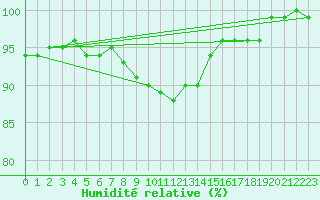 Courbe de l'humidit relative pour Waldmunchen