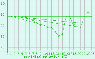 Courbe de l'humidit relative pour Punkaharju Airport