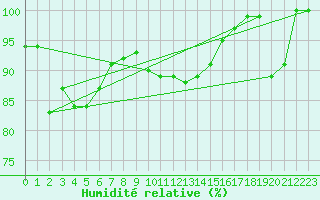 Courbe de l'humidit relative pour Bares