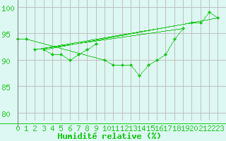 Courbe de l'humidit relative pour Muehldorf