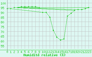 Courbe de l'humidit relative pour Ambrieu (01)