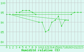 Courbe de l'humidit relative pour Aubenas - Lanas (07)