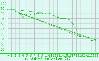 Courbe de l'humidit relative pour Aubenas - Lanas (07)
