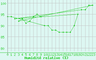 Courbe de l'humidit relative pour Deidenberg (Be)