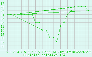 Courbe de l'humidit relative pour Beaumont du Ventoux (Mont Serein - Accueil) (84)