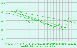 Courbe de l'humidit relative pour Hoburg A