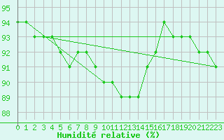 Courbe de l'humidit relative pour Pakri