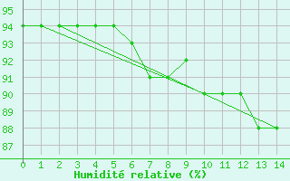 Courbe de l'humidit relative pour Monte Cimone