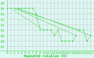 Courbe de l'humidit relative pour Gijon