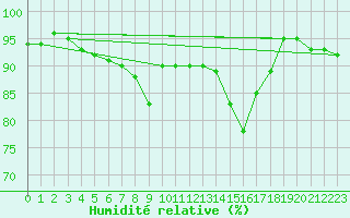 Courbe de l'humidit relative pour Capo Caccia