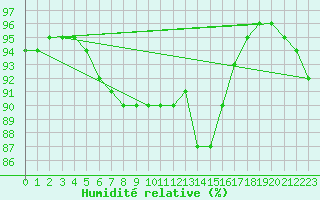 Courbe de l'humidit relative pour Guidel (56)