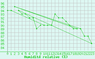 Courbe de l'humidit relative pour Foellinge