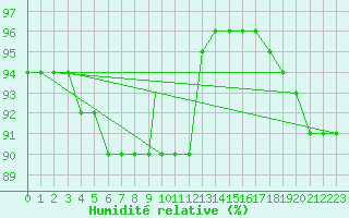 Courbe de l'humidit relative pour Brescia / Ghedi