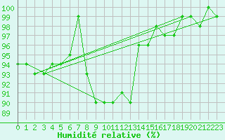 Courbe de l'humidit relative pour Freudenstadt