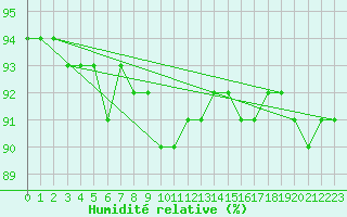 Courbe de l'humidit relative pour Strommingsbadan