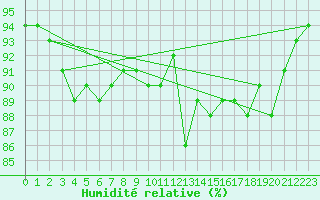Courbe de l'humidit relative pour Alenon (61)