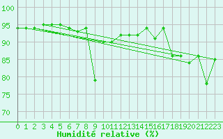Courbe de l'humidit relative pour Puerto de San Isidro