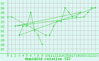 Courbe de l'humidit relative pour Tampere Harmala