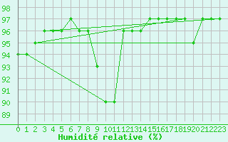 Courbe de l'humidit relative pour Gaardsjoe