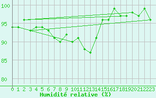 Courbe de l'humidit relative pour Sainte-Ouenne (79)