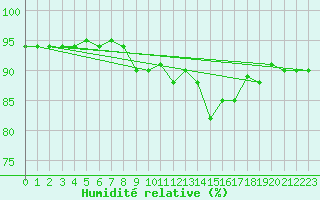 Courbe de l'humidit relative pour Mumbles