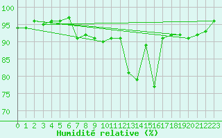 Courbe de l'humidit relative pour Mont-de-Marsan (40)
