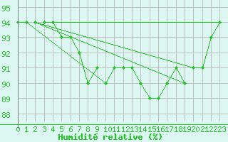 Courbe de l'humidit relative pour Ylinenjaervi
