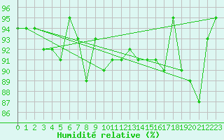 Courbe de l'humidit relative pour Trawscoed
