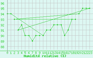 Courbe de l'humidit relative pour Ringendorf (67)